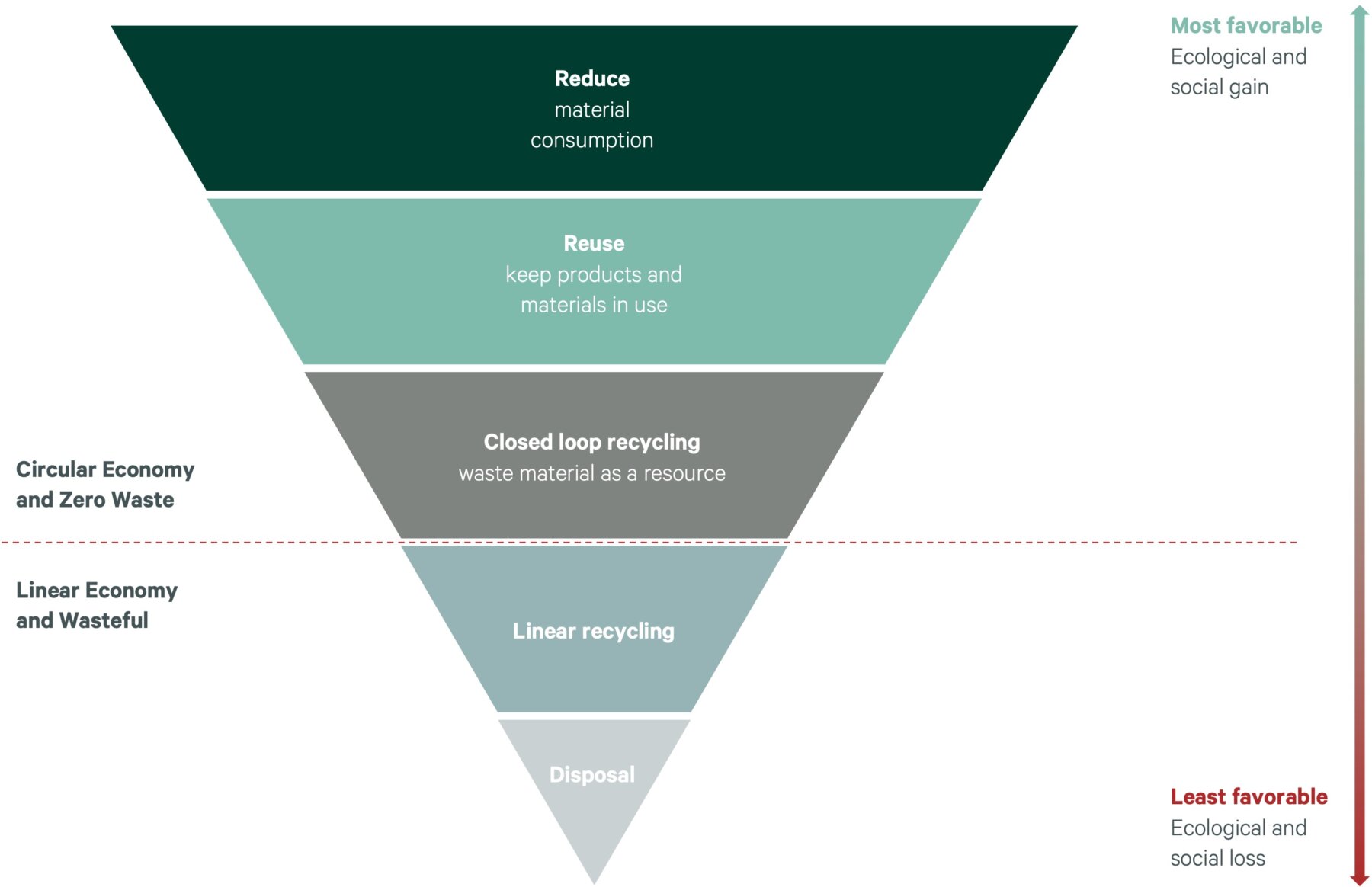 Circular Economy in the built environment waste hierarchy: Why recycling is  the last resort - World Green Building Council