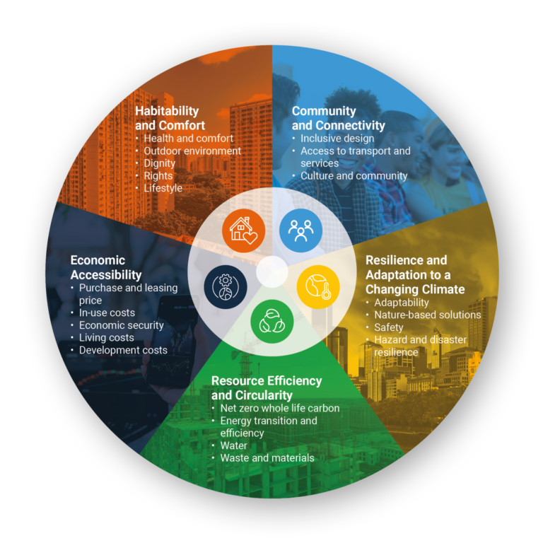 Sustainable And Affordable Housing Report - World Green Building Council