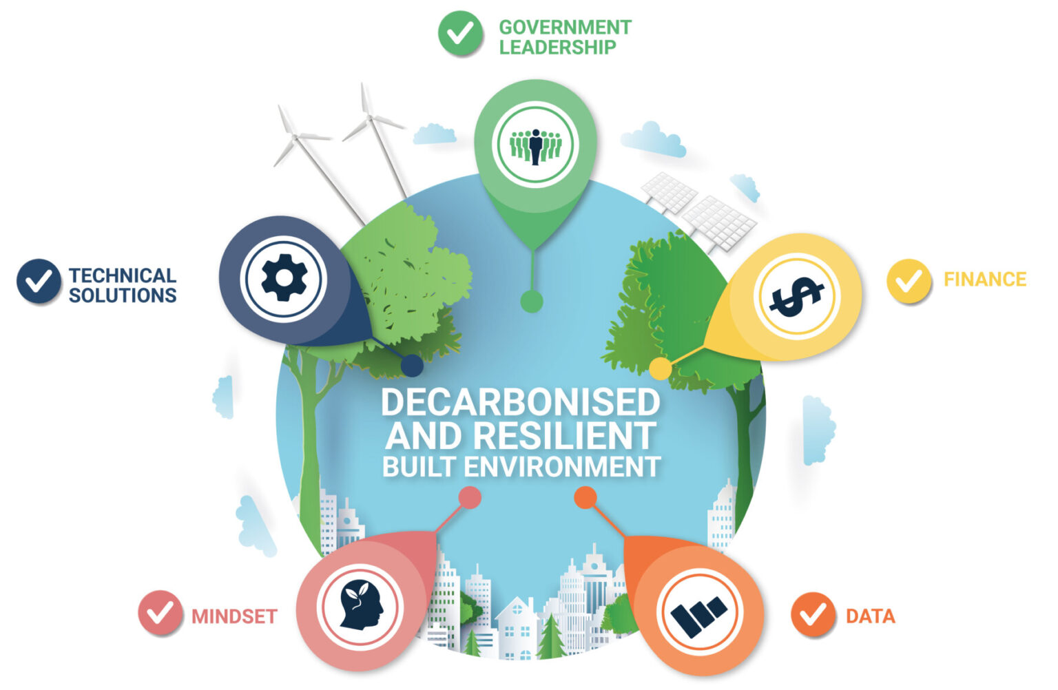 Zero Carbon and Climate Resilience Readiness Framework - World Green ...