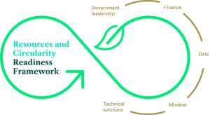 Resources and Circularity Readiness Framework - World Green Building ...