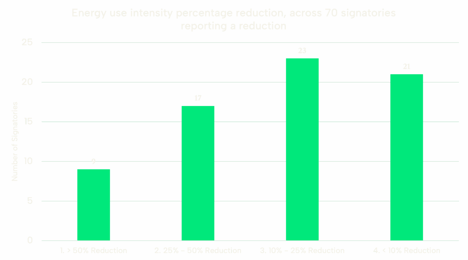 #BeBoldOnBuildings #NZCBCommitment Commitment Insights report