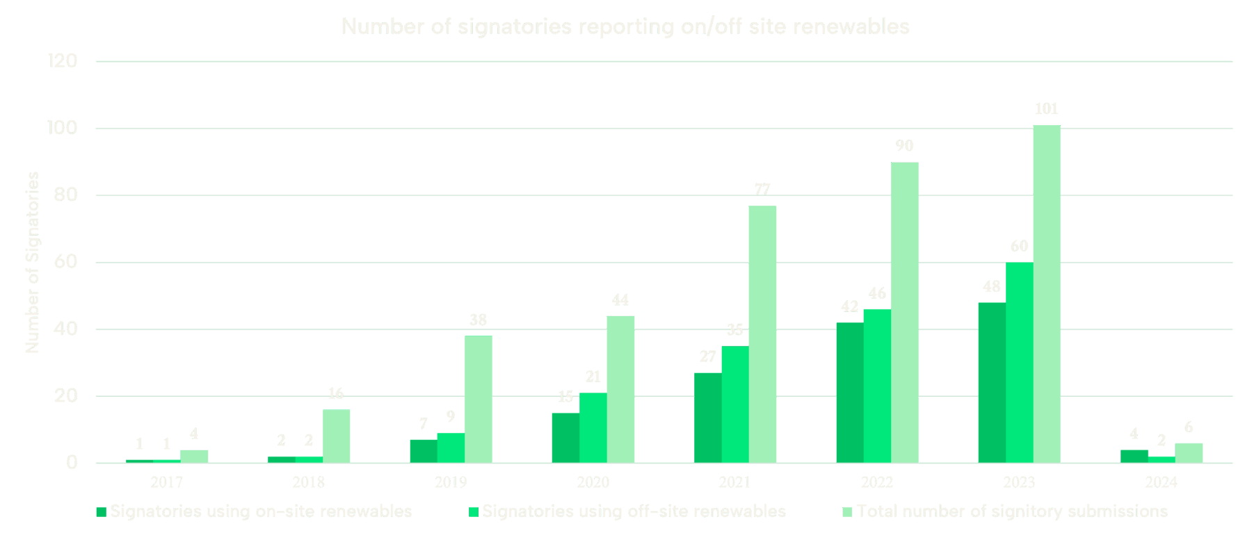 #BeBoldOnBuildings #NZCBCommitment Commitment Insights report